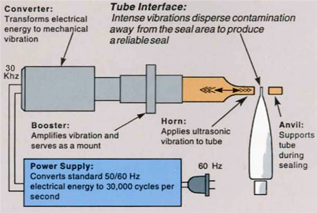 work principle of plastic tubes filling ultrasonic sealing m