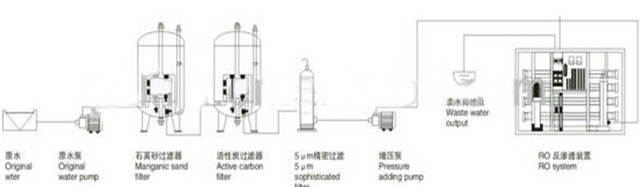 working flow chart of reverse osmosis treatment industrial w