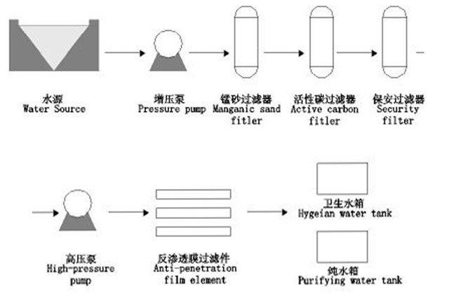 working process of dental hospital tap water purifier 1000L.