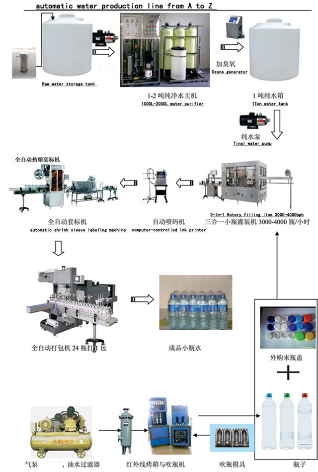 operation process for Water filling production line.jpg