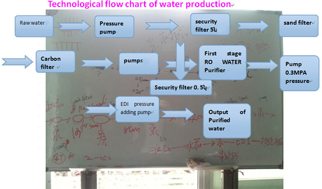 technological flow chart of Water filling production line.jp