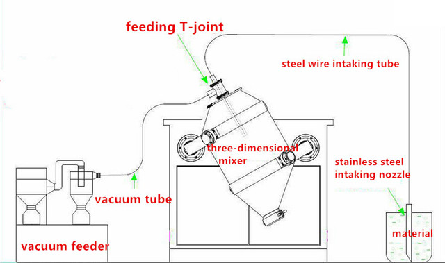 schematic diagram of Three dimensional Mixing machines semi 