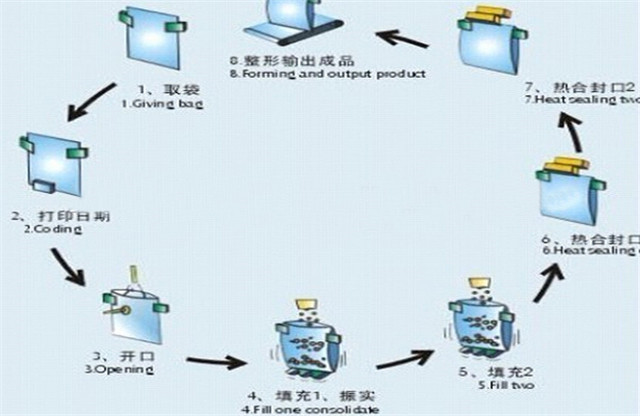 product process of the coffee powder milk granules doypack p