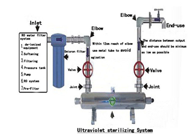 schematic drawings of  UV Sterilizer for waste water treatme
