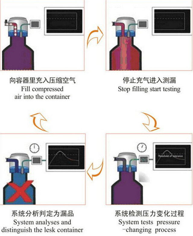 work principle of In-line plastic bottle leak detector full 
